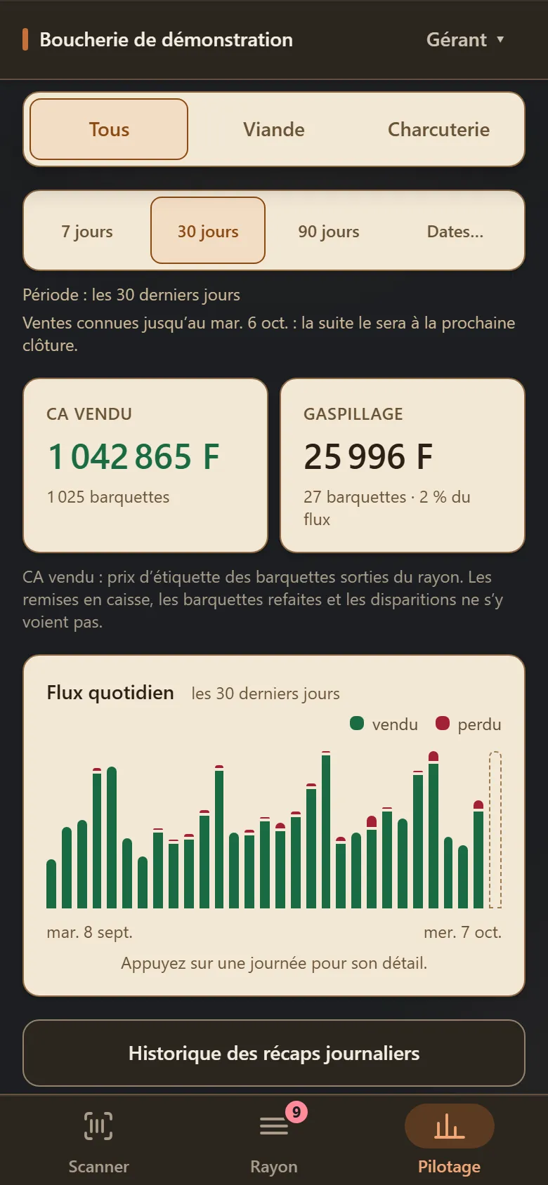 Ventes et gaspillage sur trente jours, données fictives